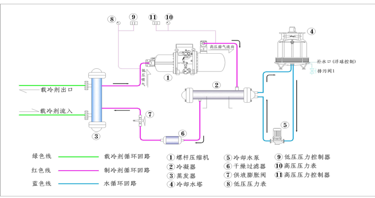 水冷单机头螺杆式冷水机组