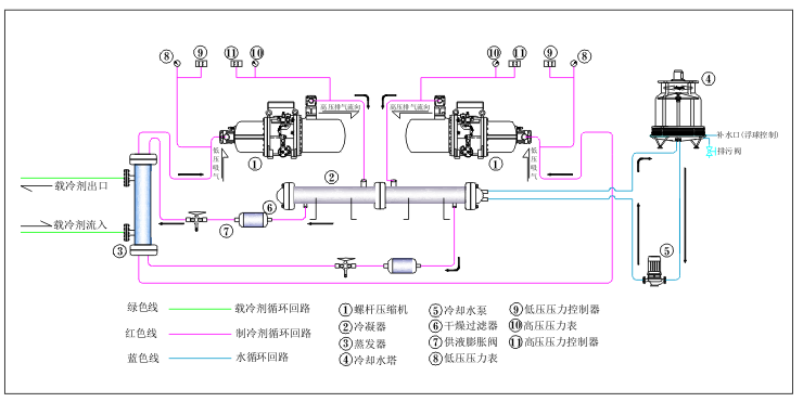 水冷双机头螺杆式冷水机组