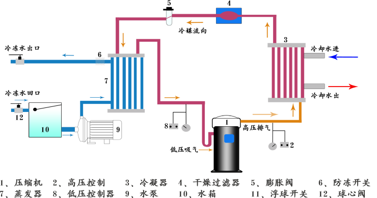 水冷式防爆冷冻机组